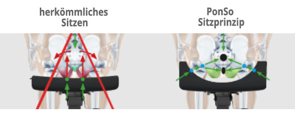 PonSo-Sitzprinzip